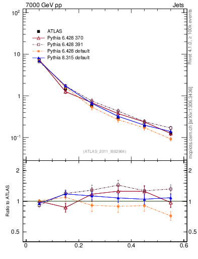 Plot of js_diff in 7000 GeV pp collisions