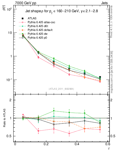 Plot of js_diff in 7000 GeV pp collisions