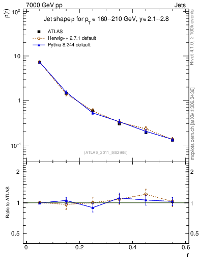 Plot of js_diff in 7000 GeV pp collisions