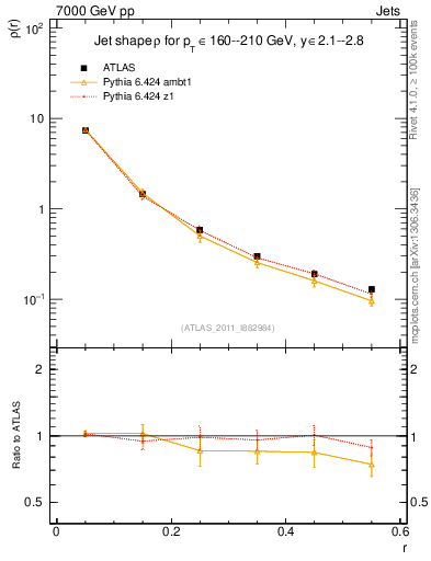 Plot of js_diff in 7000 GeV pp collisions