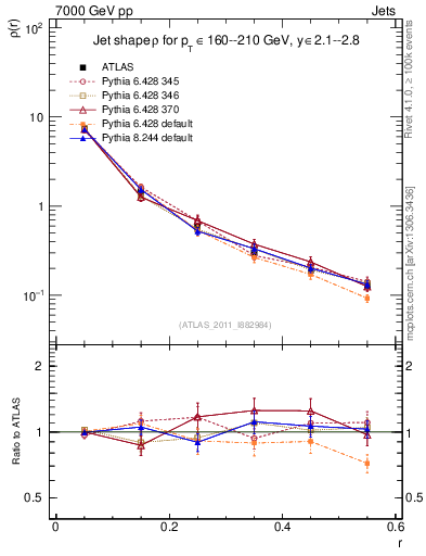 Plot of js_diff in 7000 GeV pp collisions