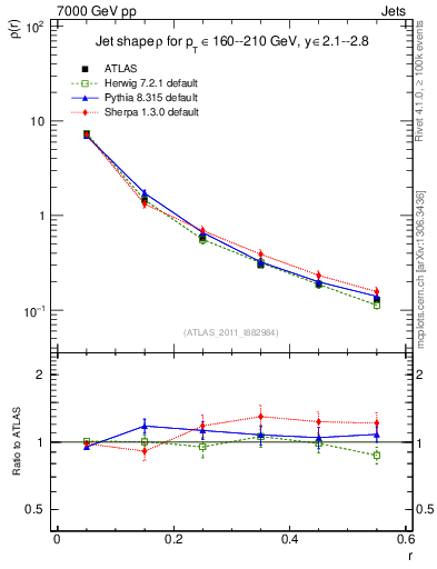 Plot of js_diff in 7000 GeV pp collisions