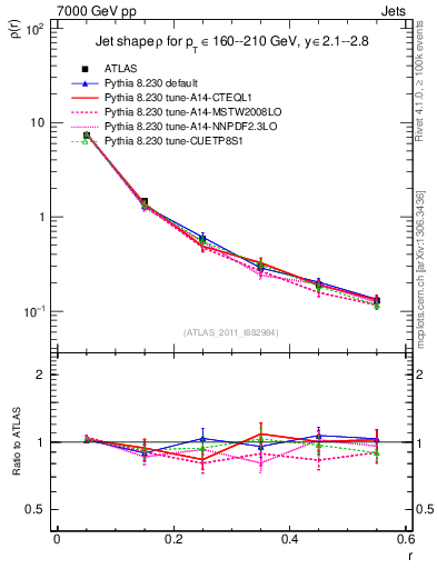 Plot of js_diff in 7000 GeV pp collisions