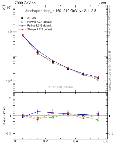 Plot of js_diff in 7000 GeV pp collisions