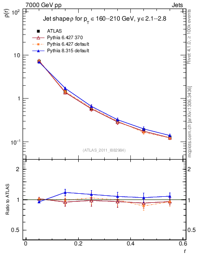 Plot of js_diff in 7000 GeV pp collisions