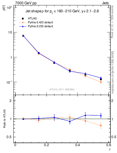 Plot of js_diff in 7000 GeV pp collisions