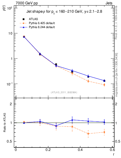 Plot of js_diff in 7000 GeV pp collisions