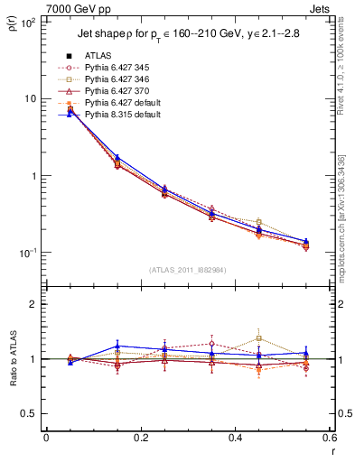 Plot of js_diff in 7000 GeV pp collisions