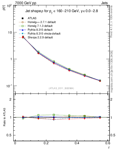 Plot of js_diff in 7000 GeV pp collisions