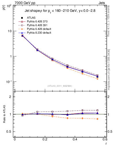 Plot of js_diff in 7000 GeV pp collisions