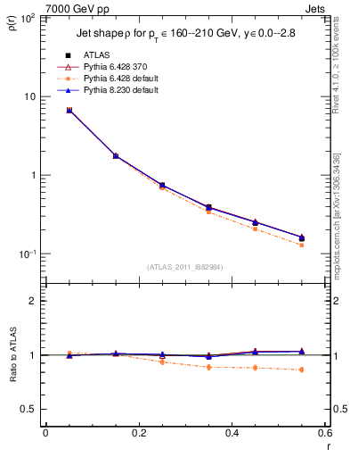 Plot of js_diff in 7000 GeV pp collisions
