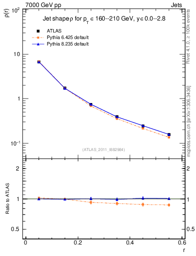 Plot of js_diff in 7000 GeV pp collisions