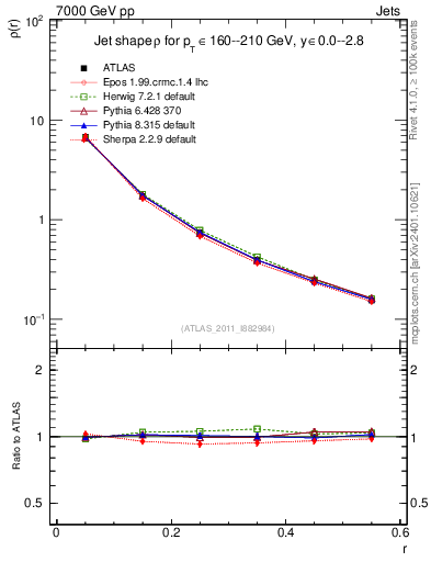 Plot of js_diff in 7000 GeV pp collisions