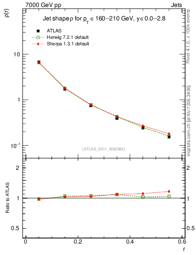 Plot of js_diff in 7000 GeV pp collisions