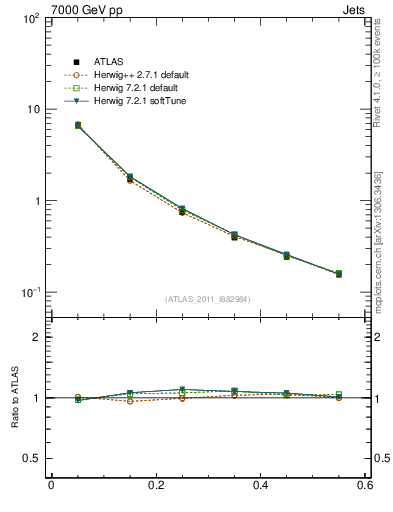 Plot of js_diff in 7000 GeV pp collisions