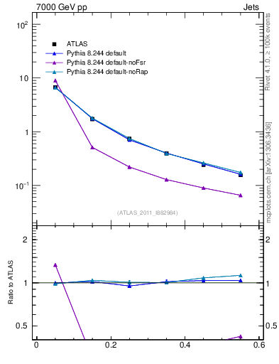 Plot of js_diff in 7000 GeV pp collisions