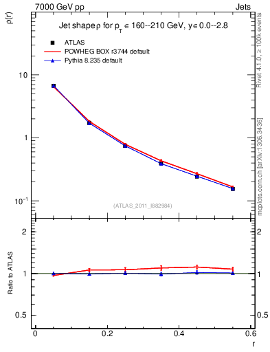 Plot of js_diff in 7000 GeV pp collisions