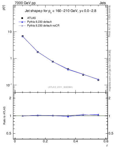 Plot of js_diff in 7000 GeV pp collisions
