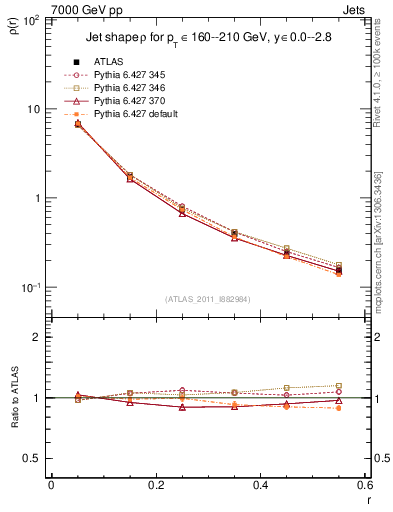 Plot of js_diff in 7000 GeV pp collisions