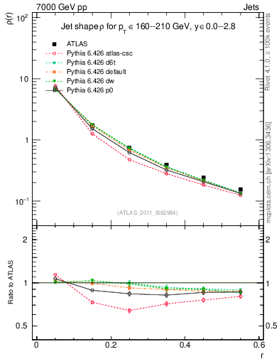 Plot of js_diff in 7000 GeV pp collisions