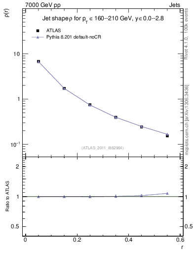 Plot of js_diff in 7000 GeV pp collisions
