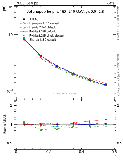 Plot of js_diff in 7000 GeV pp collisions