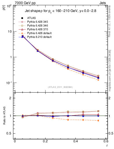 Plot of js_diff in 7000 GeV pp collisions