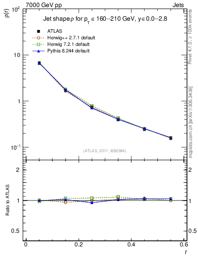 Plot of js_diff in 7000 GeV pp collisions