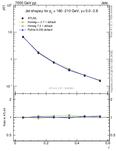 Plot of js_diff in 7000 GeV pp collisions