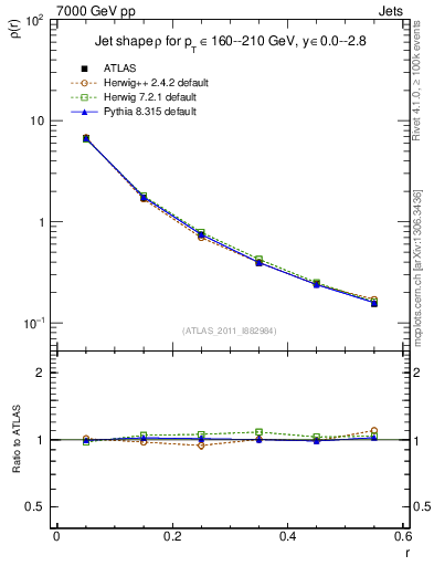 Plot of js_diff in 7000 GeV pp collisions