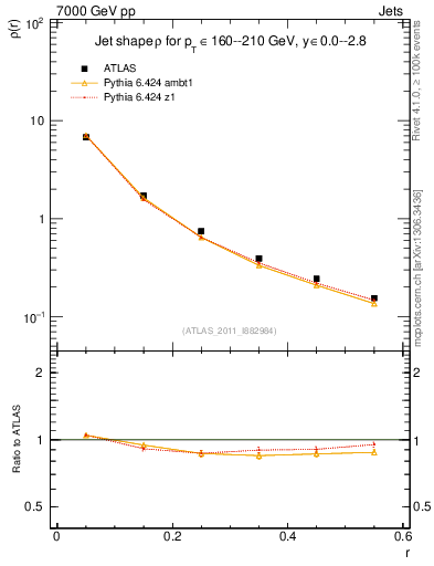 Plot of js_diff in 7000 GeV pp collisions