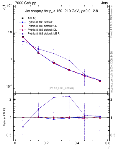 Plot of js_diff in 7000 GeV pp collisions