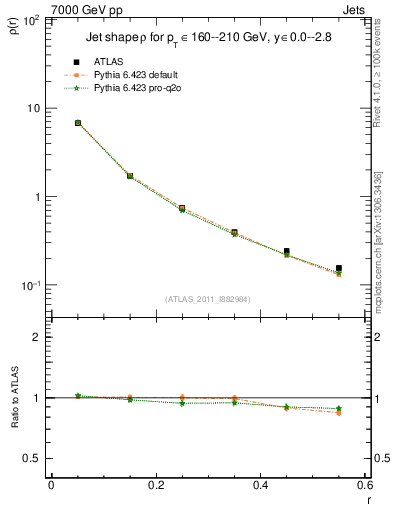 Plot of js_diff in 7000 GeV pp collisions
