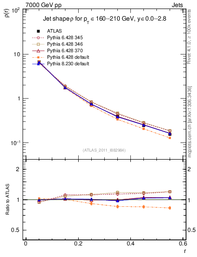 Plot of js_diff in 7000 GeV pp collisions