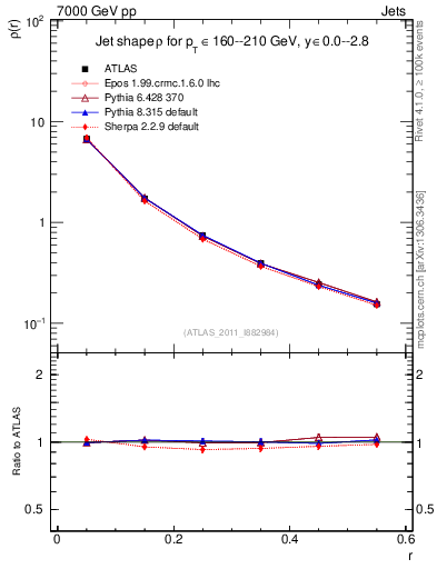 Plot of js_diff in 7000 GeV pp collisions