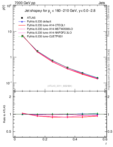Plot of js_diff in 7000 GeV pp collisions