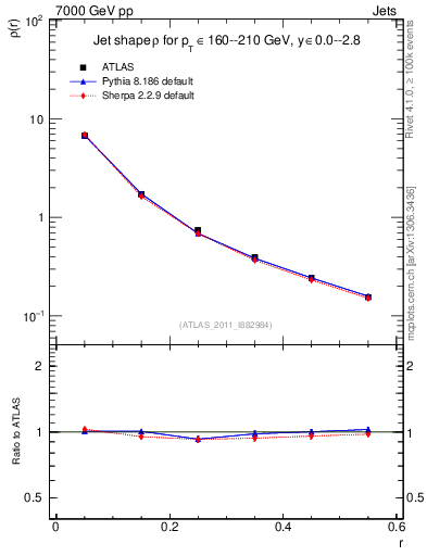 Plot of js_diff in 7000 GeV pp collisions