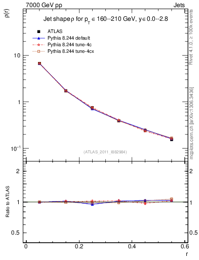 Plot of js_diff in 7000 GeV pp collisions