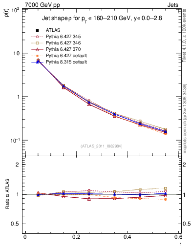 Plot of js_diff in 7000 GeV pp collisions