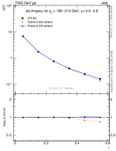 Plot of js_diff in 7000 GeV pp collisions