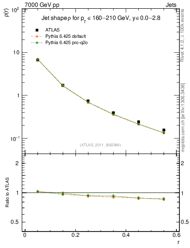 Plot of js_diff in 7000 GeV pp collisions
