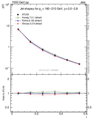Plot of js_diff in 7000 GeV pp collisions