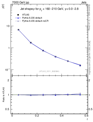 Plot of js_diff in 7000 GeV pp collisions
