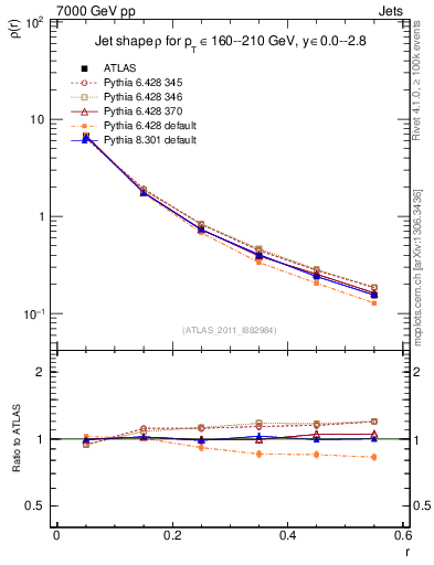 Plot of js_diff in 7000 GeV pp collisions