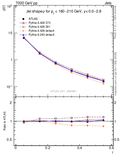 Plot of js_diff in 7000 GeV pp collisions