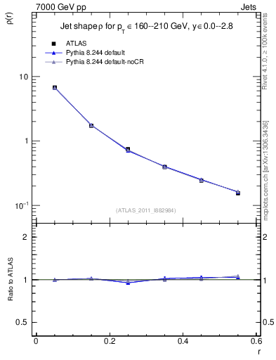 Plot of js_diff in 7000 GeV pp collisions