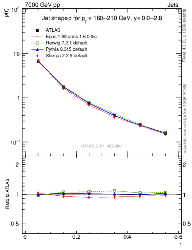 Plot of js_diff in 7000 GeV pp collisions