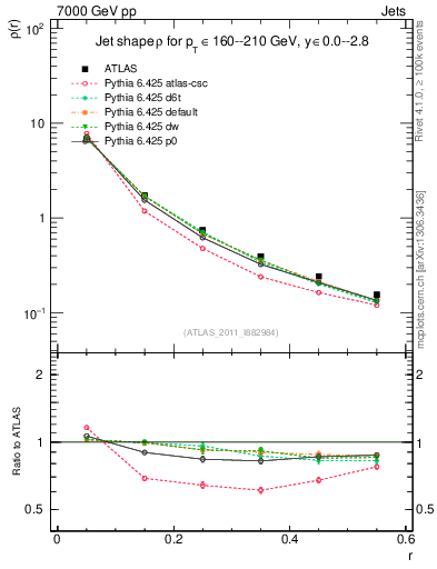 Plot of js_diff in 7000 GeV pp collisions