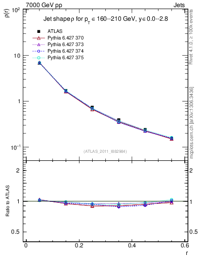 Plot of js_diff in 7000 GeV pp collisions