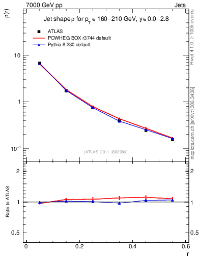 Plot of js_diff in 7000 GeV pp collisions